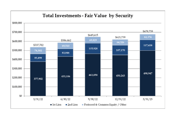 Total Investments - Fair Value By Security