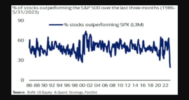 the 3- month time period ending 5/31/2023 saw less than 30% of the stocks outperform the S&P 500 Index, the lowest market breadth over the past 40 years!