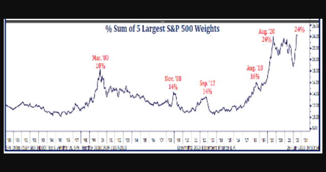 With the recent sizable move, the percentage sum of the Top 5 has now returned to its August 2020 highs.