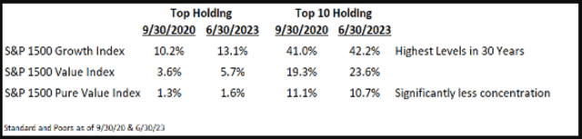 the top holding and top 10 holdings of the S&P 1500 Growth Index are back above August 2020 levels (highest in 30 years).