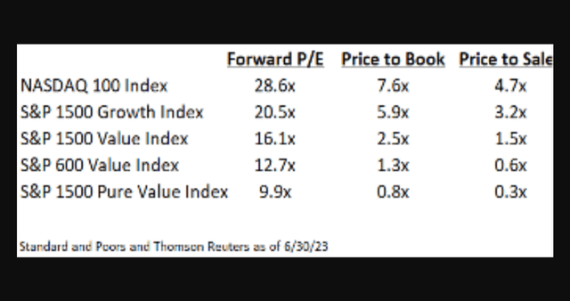 chart compares forward price-to-earnings, price-to-book and price-to-sales across different market indices.