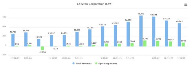 chart: Chevron saw a dramatic improvement in the business.