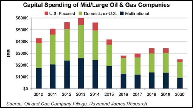 chart: the oil industry had been pouring a ton of money into capital expenditures.