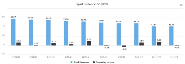 chart: Spark Network (<a href=