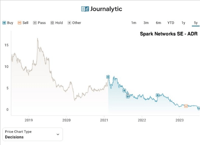 Stock price chart of Spark Networks (<a href=