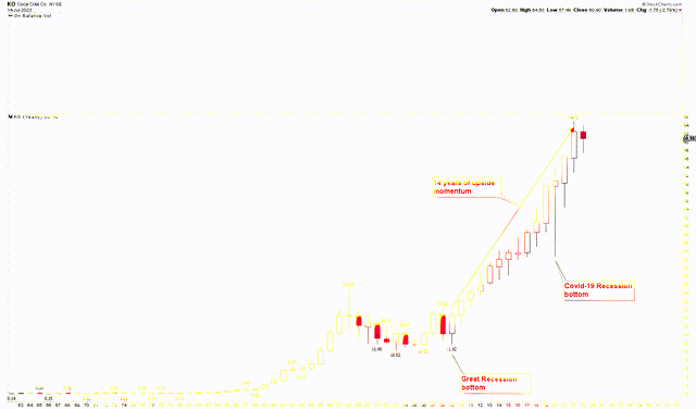 Coca-Cola Yearly Chart