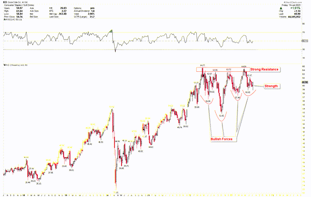 Coca-Cola Weekly Chart