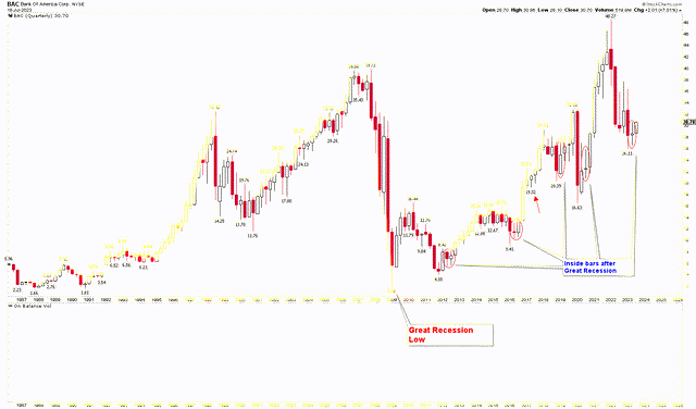 BAC Quarterly Chart