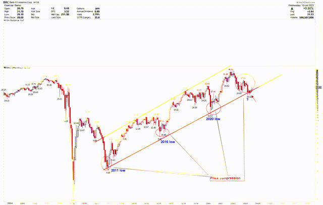 BAC Monthly Chart