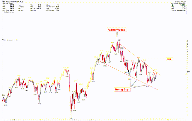 BAC Weekly Chart