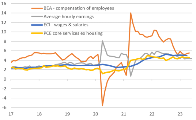Labour costs and the Fed's inflation focus (YoY%)