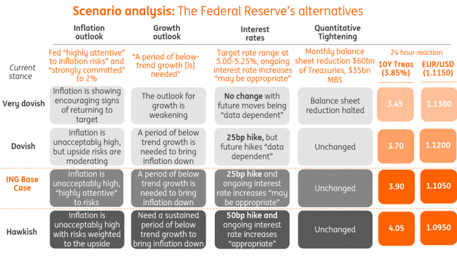 Scenario analysis: The Federal Reserve's Alternatives