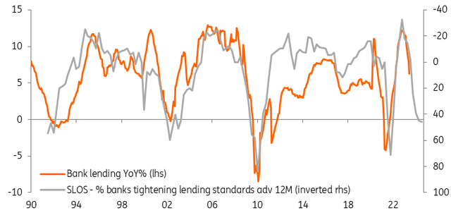 Bank lending YoY | SLOS - % banks tightening lending standards