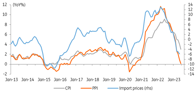 CPI | PPI | Import Prices