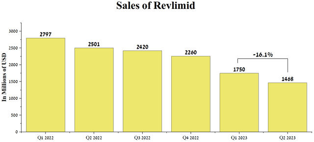 Author's elaboration, based on quarterly securities reports