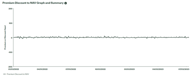 SPY has premium/discounts measured in basis points