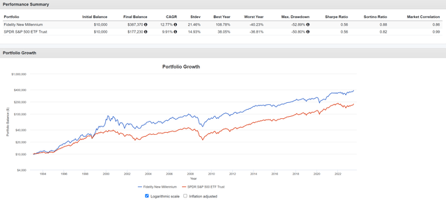 FMILX vs. SPY