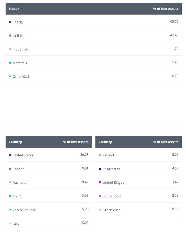 NLR sector and country allocation