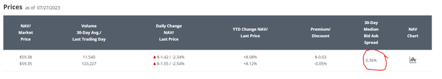 NLR has a 0.36% bid/ask spread