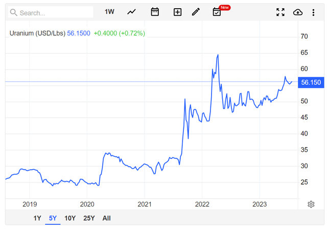 Uranium prices have been rising