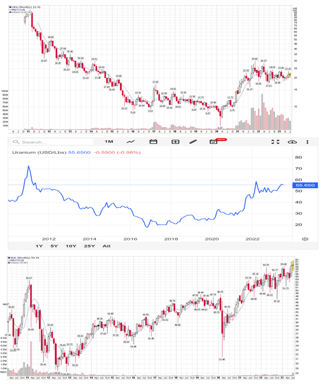 URA vs. uranium prices vs. NLR