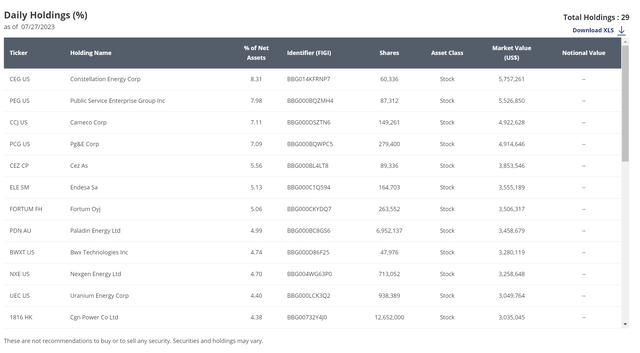 NLR top 10 holdings