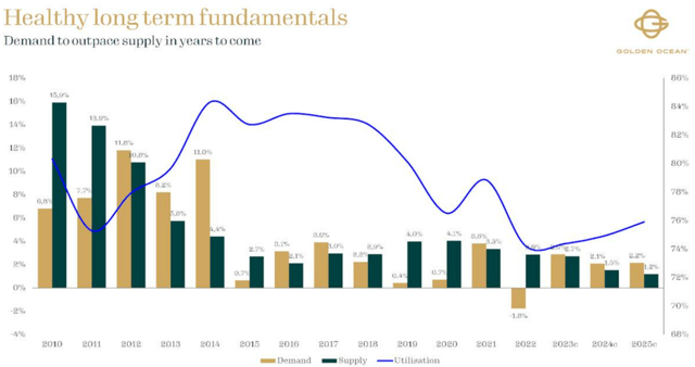 Dry Bulker Supply & Demand Imbalance