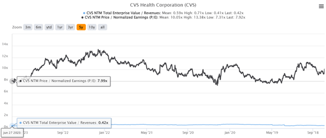 CVS 5Y EV/Revenue and P/E Valuations