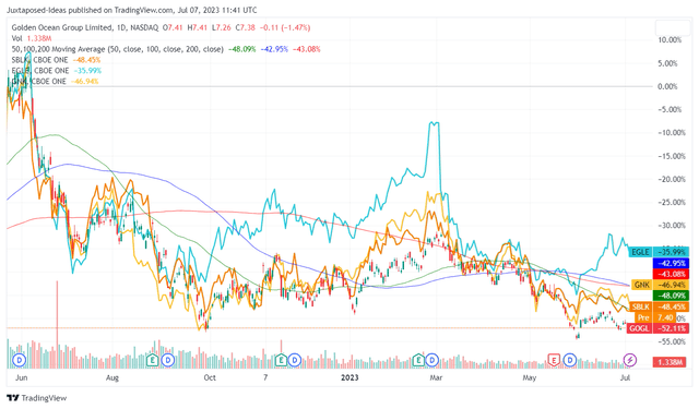 Dry Bulker's 1Y Stock Price