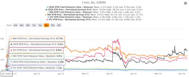 CROX 5Y EV/Revenue and P/E Valuations