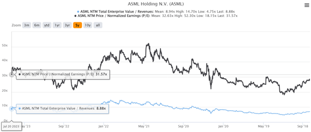 ASML 5Y EV/Revenue and P/E Valuations