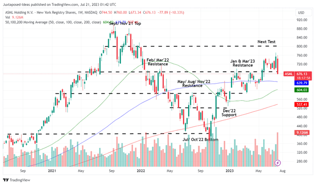 ASML 3Y Stock Price