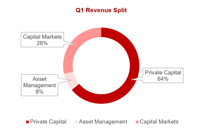 Investment banking