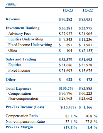 Boutique investment bank