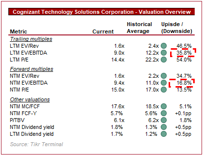 Cognizant