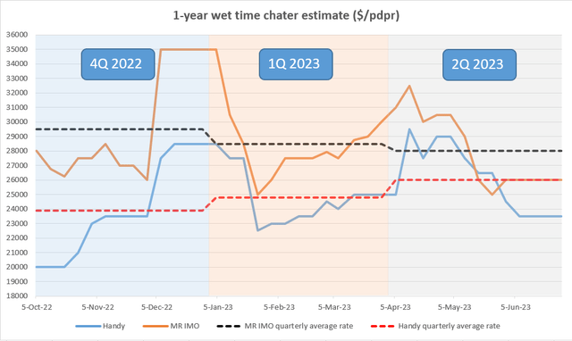 Figure 1 - Wet time charter estimates ($/pdpr)