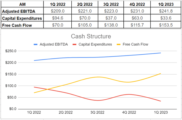 AM's cash structure