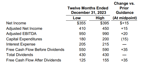 AM's 2023 guidance