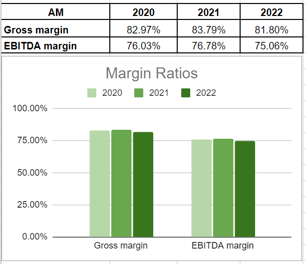 AM's margin ratios