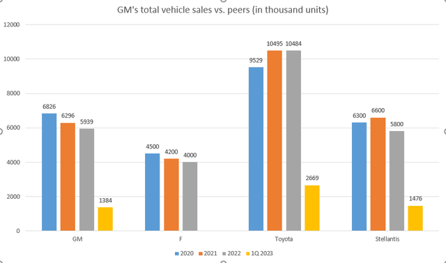 Figure 3 - GM's total vehicle sales vs. peers (in thousand units)