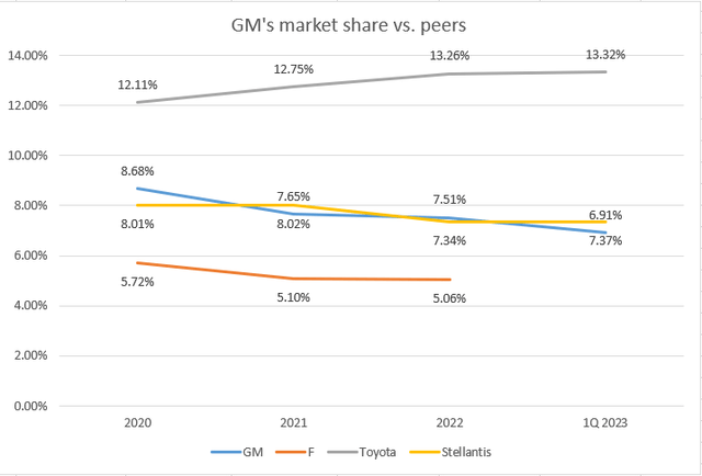 Figure 4 – GM's market share vs. peers