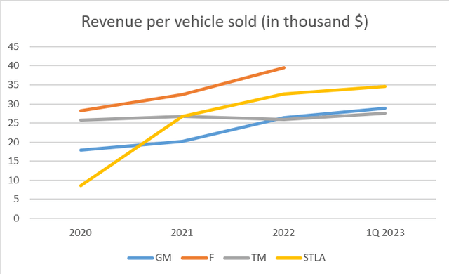 Figure 5 – Revenue per vehicle sold (in thousand $)