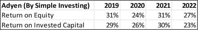Adyen ROE and ROIC