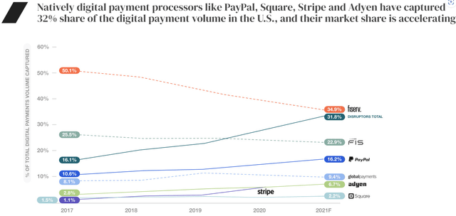 Disrupters in digital payment processing