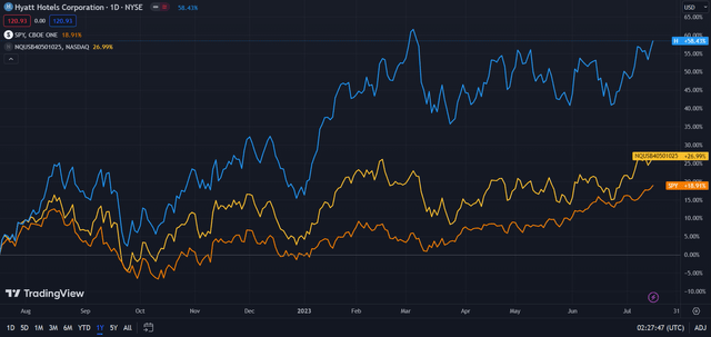 Hyatt (Blue) vs Industry & Market