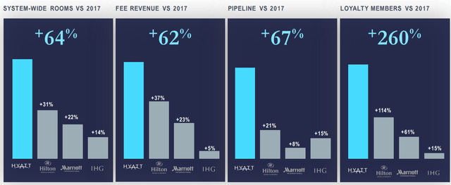 Comparable Growth