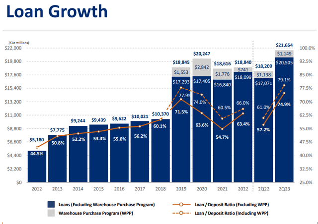 Prosperity Bancshares Q2 2023