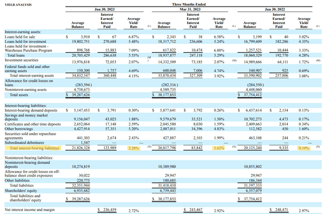 Average Balance, Prosperity Bancshares Q2 2023