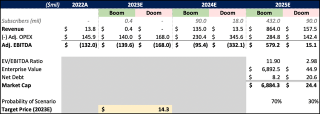 ASTS Financial Model