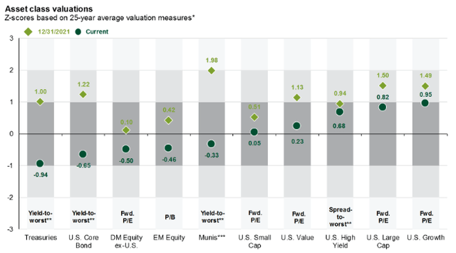 J.P. Morgan Asset Allocation Research - equities